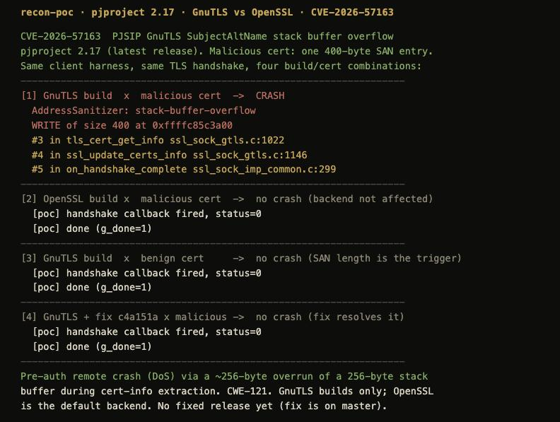 Reproduction of CVE-2026-57163 against pjproject 2.17. A malicious TLS certificate with one 400-byte SubjectAltName entry: the GnuTLS build crashes with an AddressSanitizer stack-buffer-overflow (WRITE of size 400) in tls_cert_get_info at ssl_sock_gtls.c line 1022, reached via ssl_update_certs_info and on_handshake_complete; the OpenSSL build handshakes cleanly with no crash; a benign short-SAN cert does not crash the GnuTLS build; and the GnuTLS build with fix commit c4a151a applied no longer crashes.